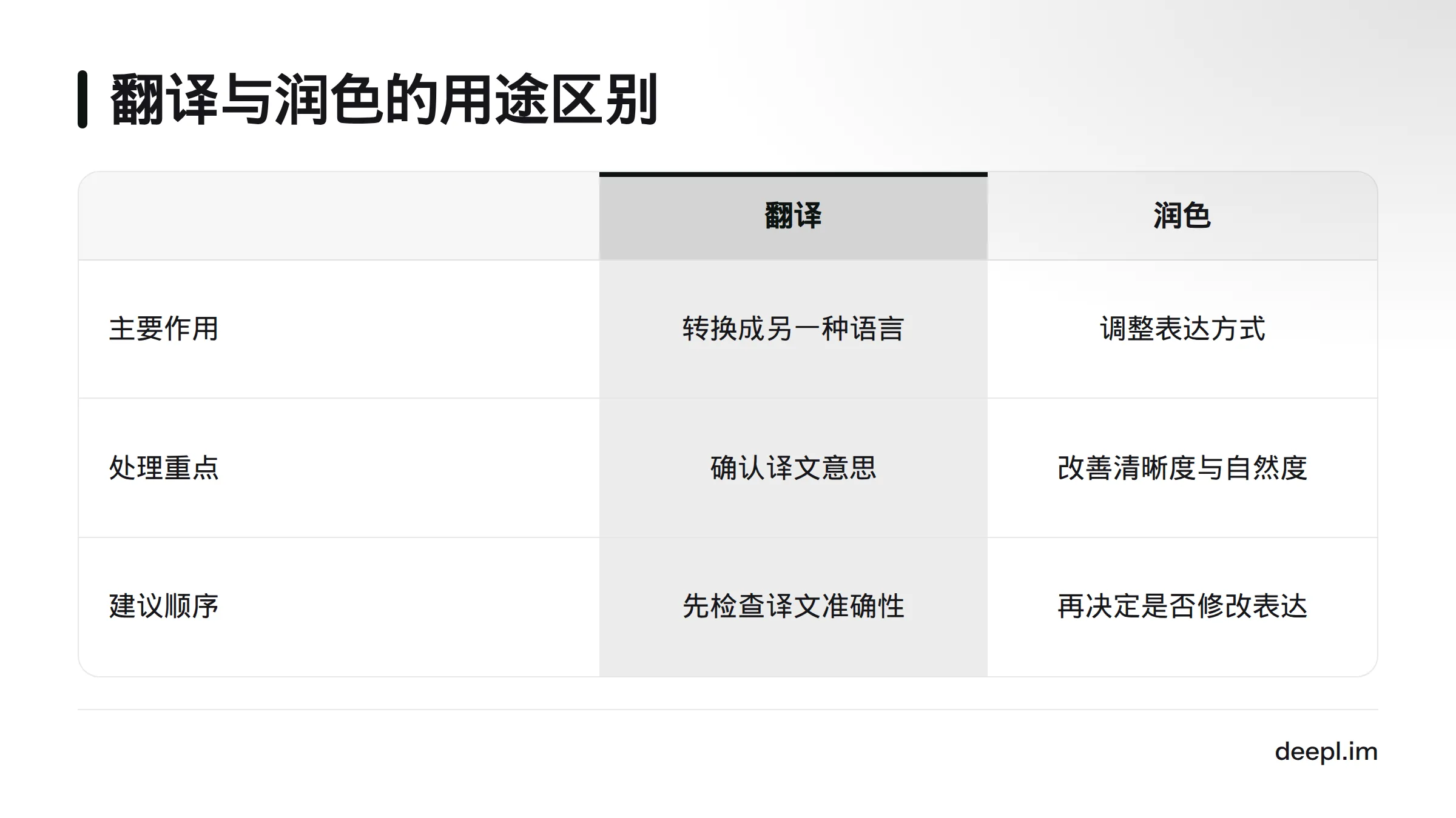 翻译负责把内容转换成另一种语言，润色调整表达；建议先核对译文意思，再决定是否修改措辞、语气和句式。