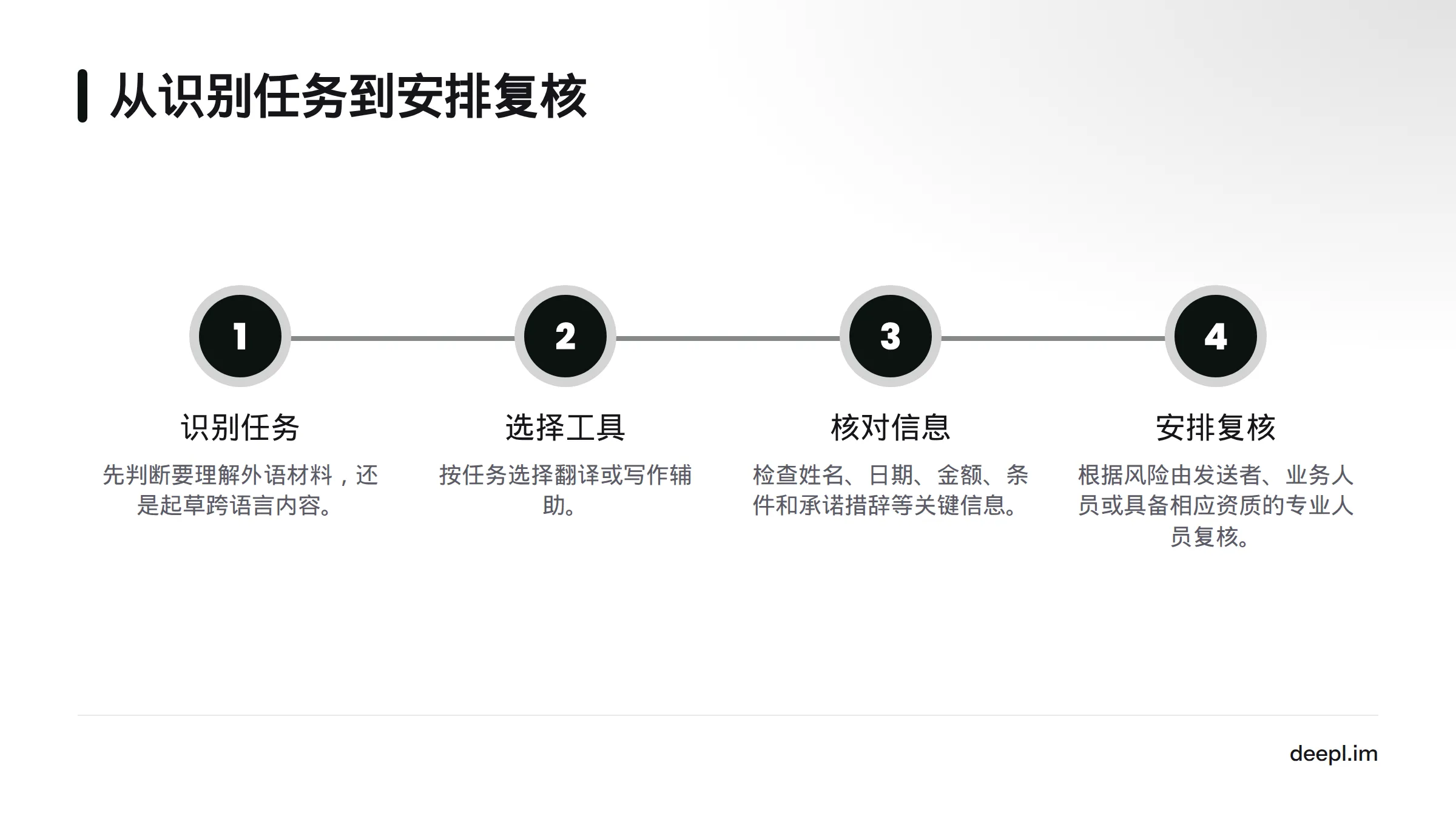 流程依次为识别任务、选择翻译或写作辅助、核对关键信息，并根据内容风险安排复核人员。