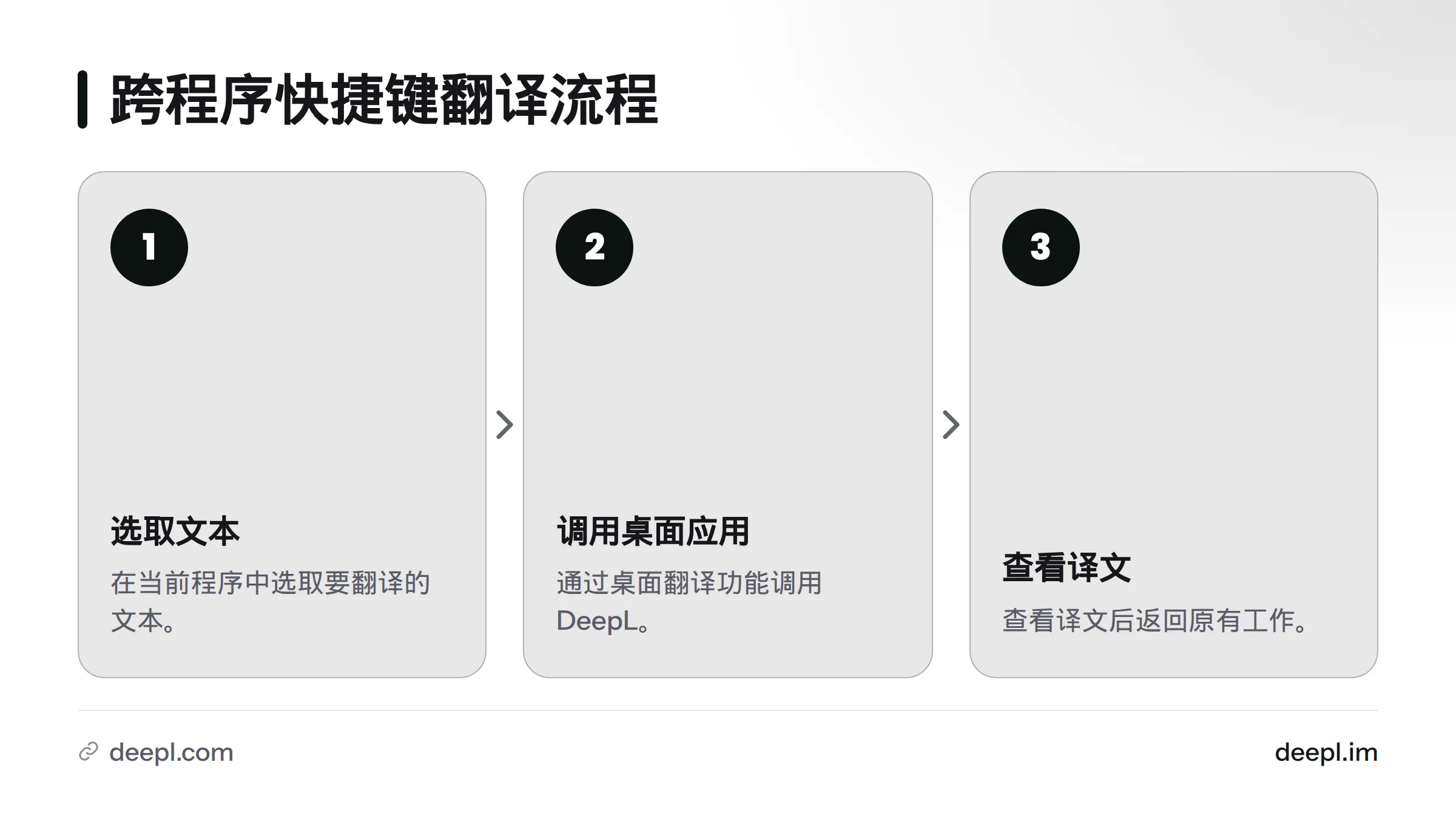 流程依次为在当前程序选取文本、调用 DeepL 桌面应用、查看译文并返回原有工作。
