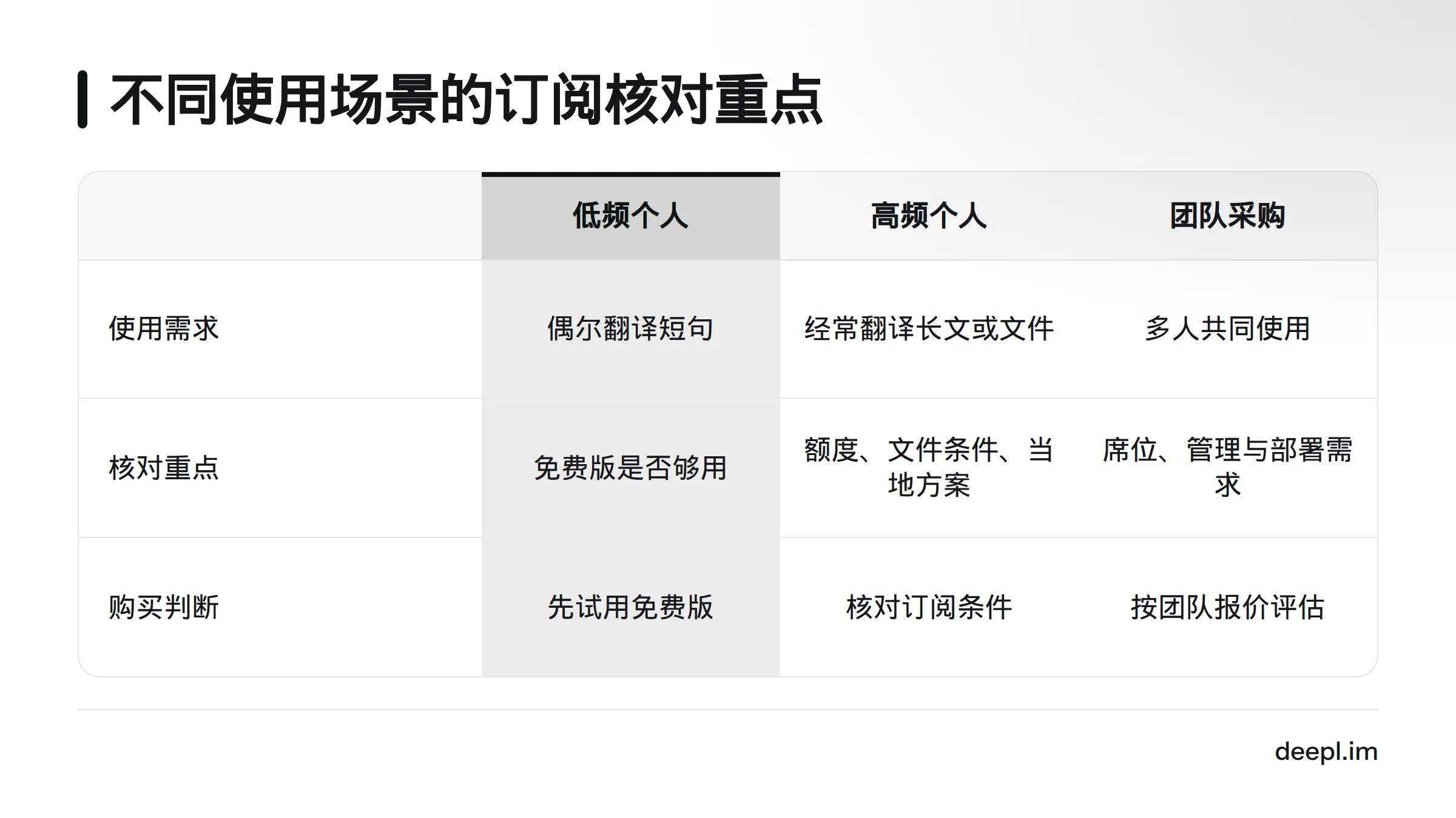 对比低频个人、高频个人和团队采购的使用需求、核对重点与购买判断。