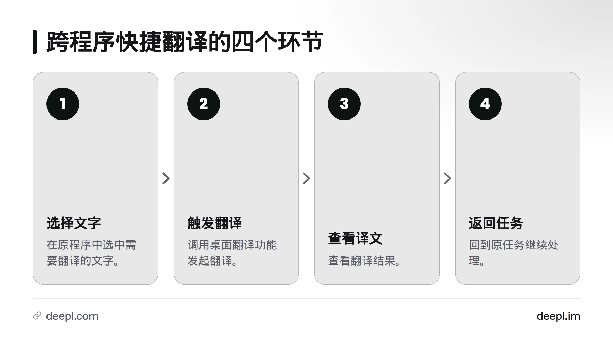 流程依次为在原程序选择文字、触发桌面翻译、查看译文，再回到原任务。