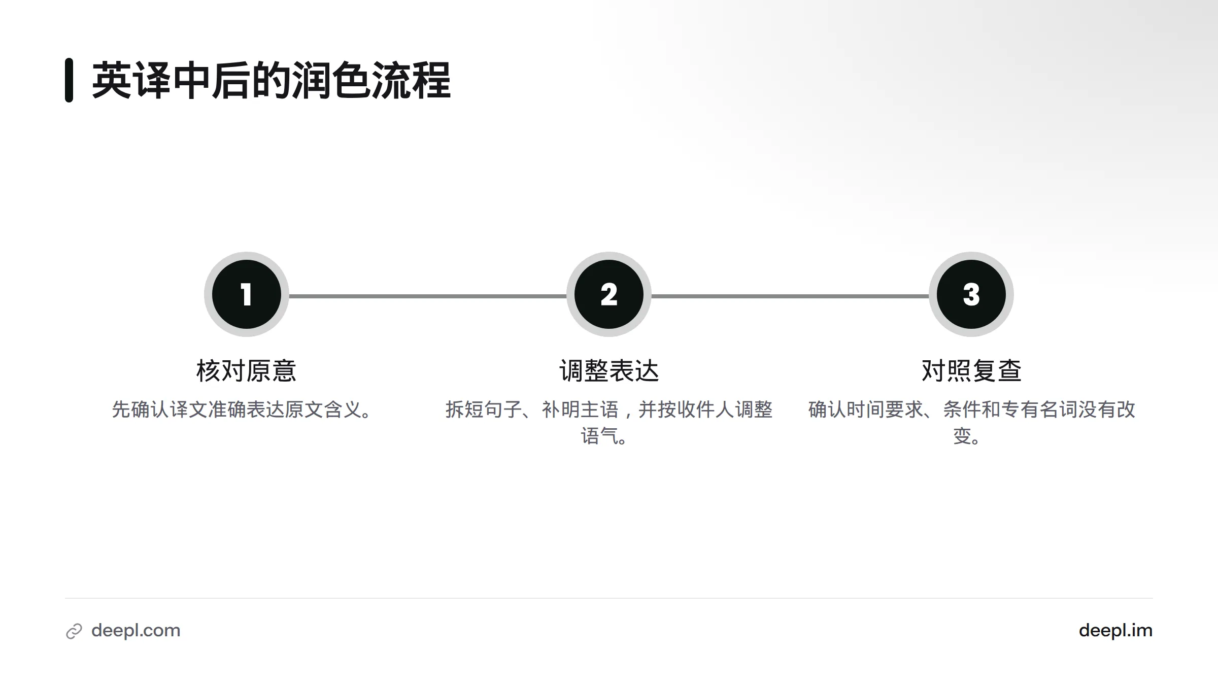 润色流程依次为核对原意、调整中文表达，并对照原文确认要求和专有名词未改变。